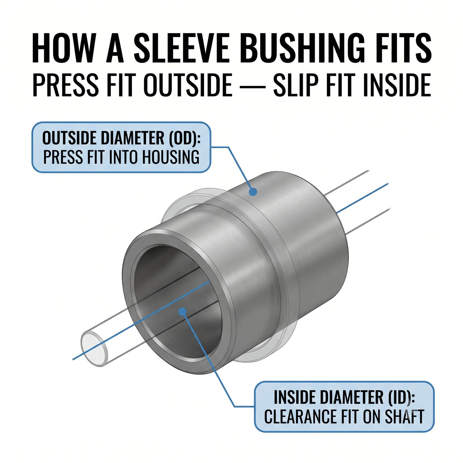 Diagram of a steel sleeve bushing showing the outside diameter as a press fit into the housing and the inside diameter as a clearance (slip) fit on the shaft
