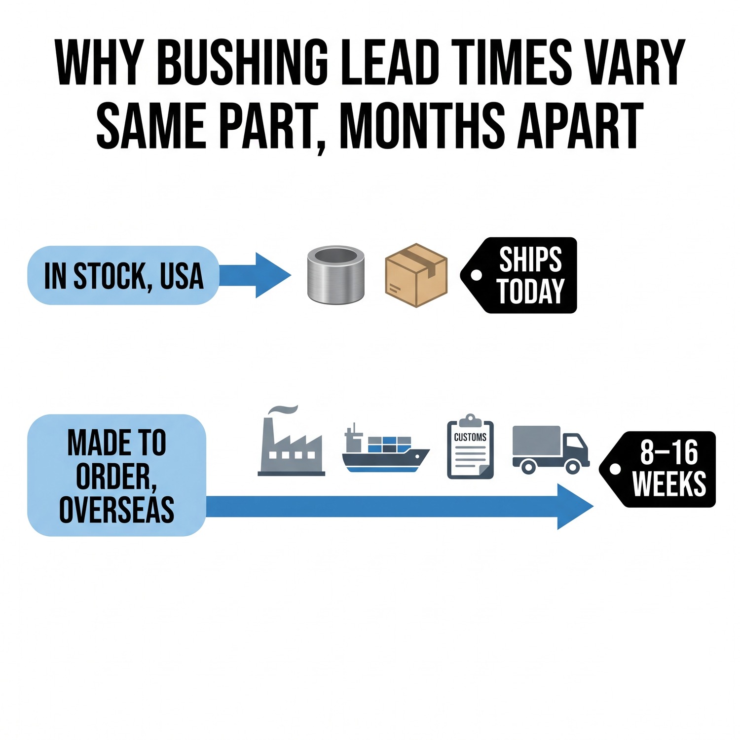 Two-path diagram: an in-stock steel bushing in the USA ships today, while a made-to-order overseas bushing takes 8 to 16 weeks through factory production, ocean shipping, customs, and delivery