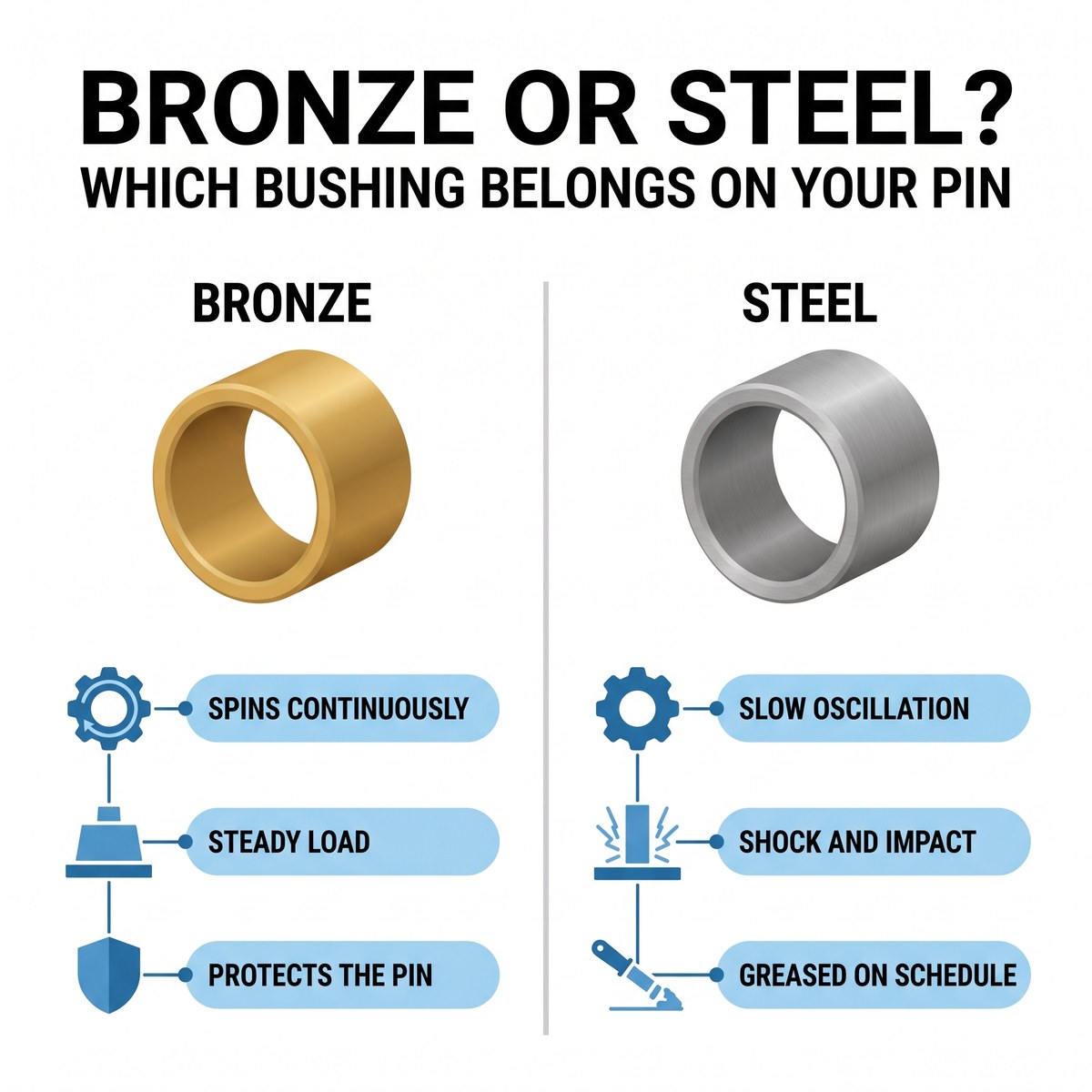 Selection guide comparing when to use a bronze bushing versus a hardened steel bushing