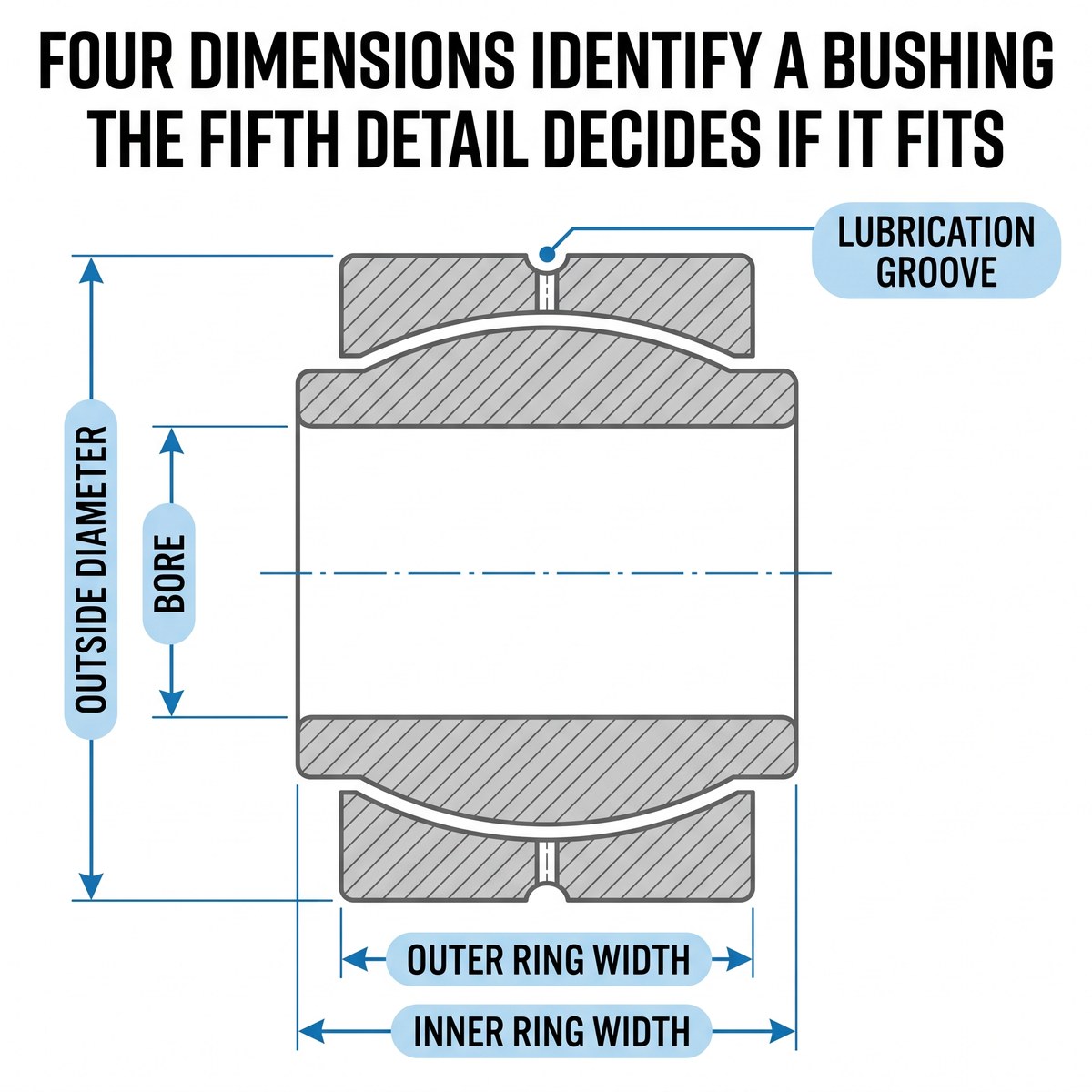 Cross-section diagram of a radial spherical plain bushing showing bore, outside diameter, inner ring width, outer ring width and the lubrication groove